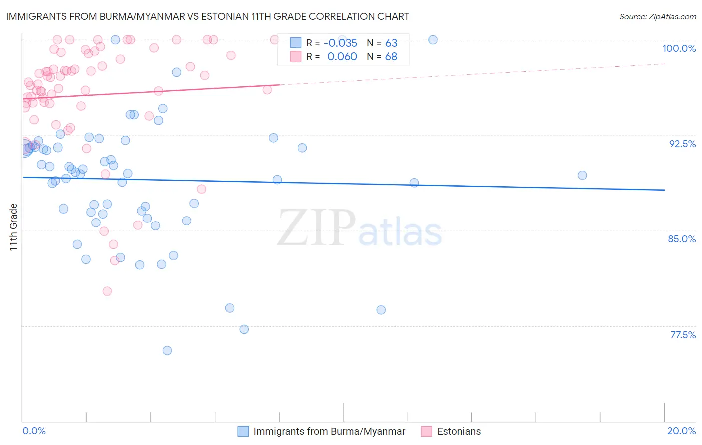 Immigrants from Burma/Myanmar vs Estonian 11th Grade