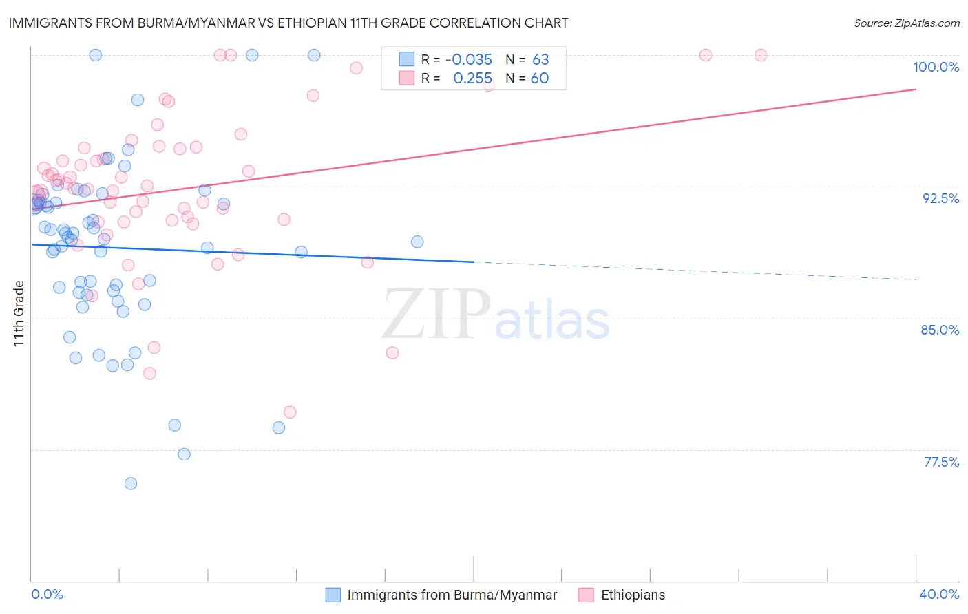 Immigrants from Burma/Myanmar vs Ethiopian 11th Grade