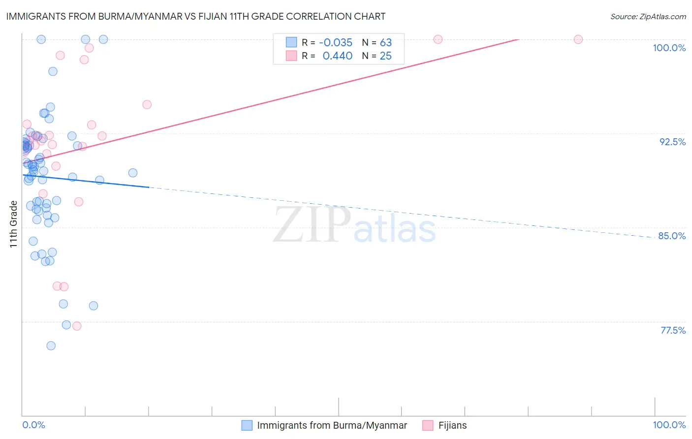Immigrants from Burma/Myanmar vs Fijian 11th Grade