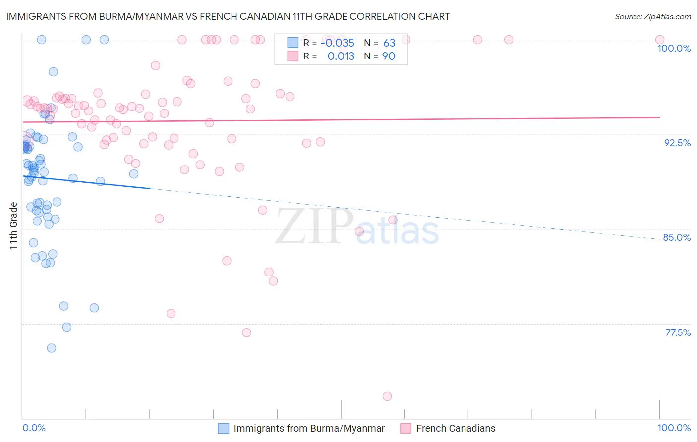 Immigrants from Burma/Myanmar vs French Canadian 11th Grade