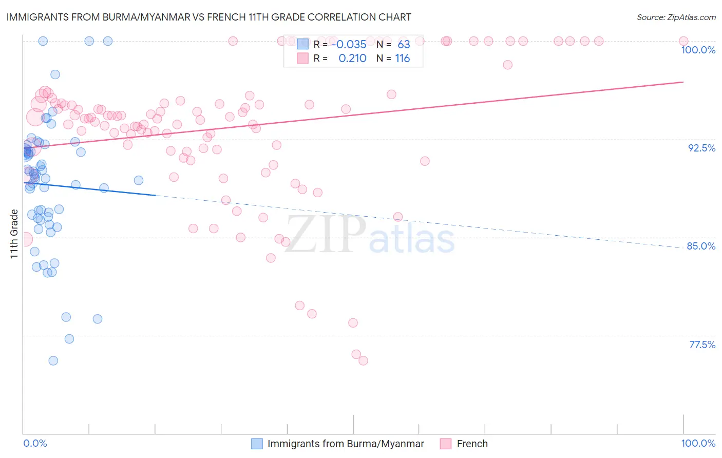 Immigrants from Burma/Myanmar vs French 11th Grade