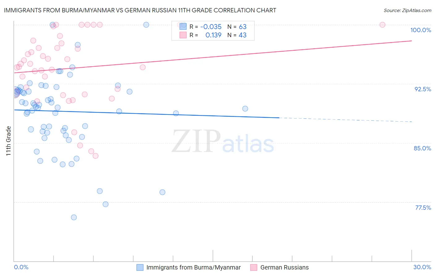 Immigrants from Burma/Myanmar vs German Russian 11th Grade
