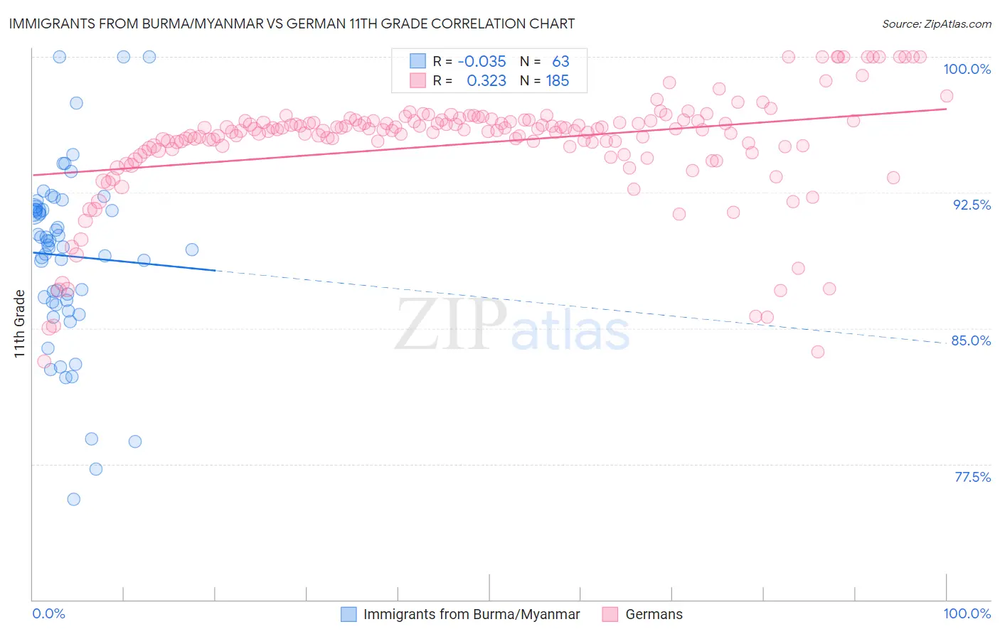 Immigrants from Burma/Myanmar vs German 11th Grade