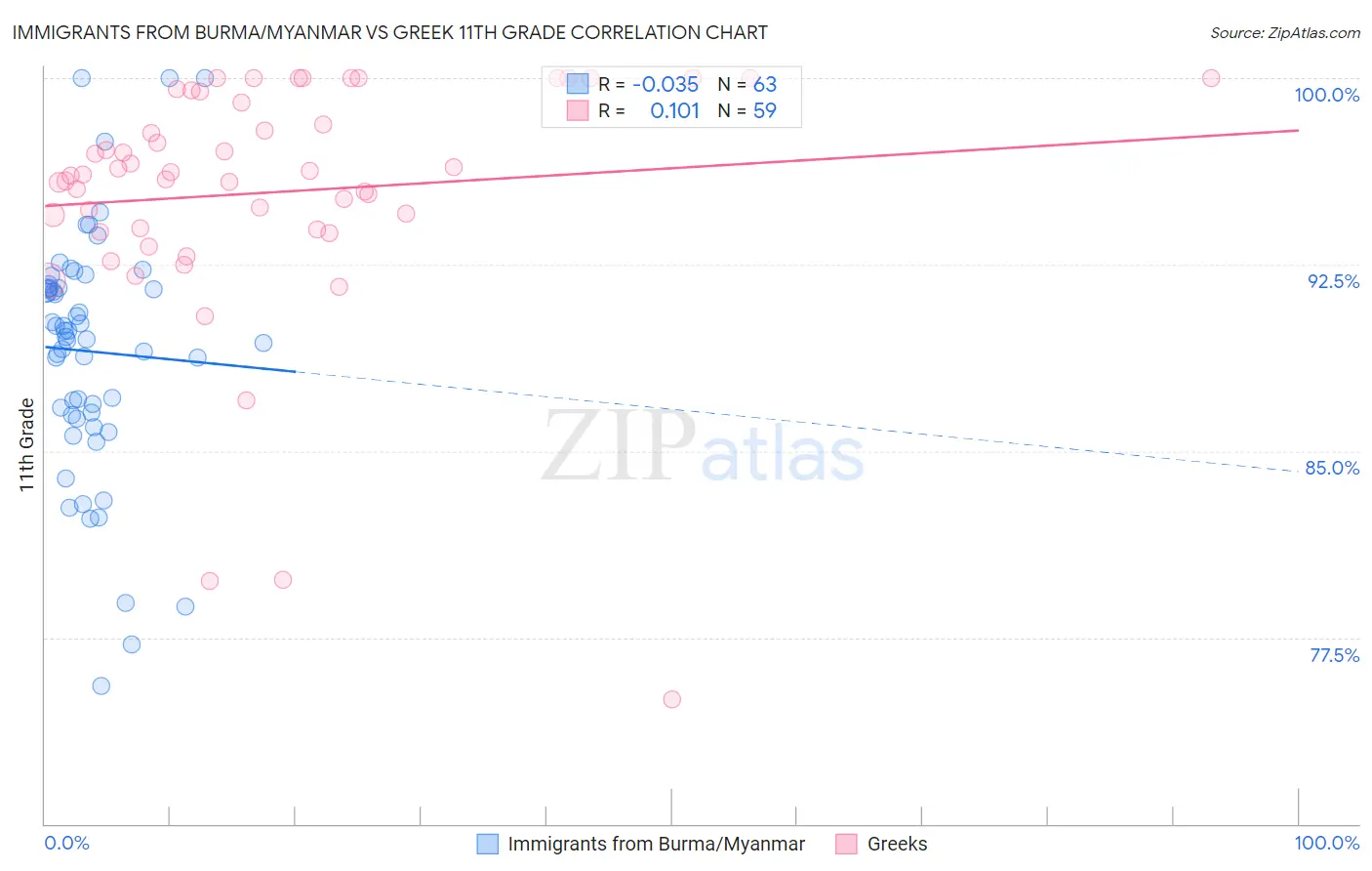 Immigrants from Burma/Myanmar vs Greek 11th Grade