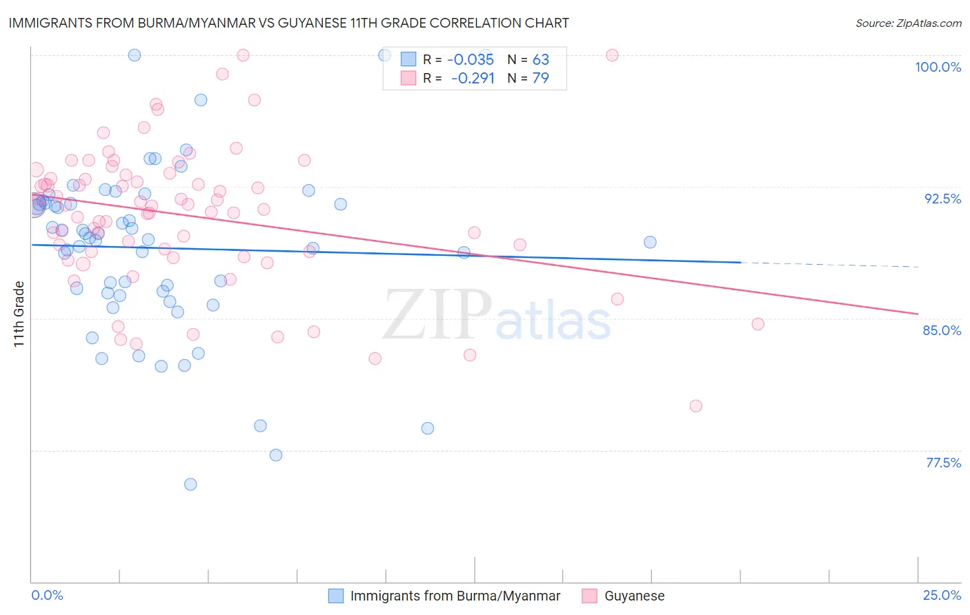 Immigrants from Burma/Myanmar vs Guyanese 11th Grade