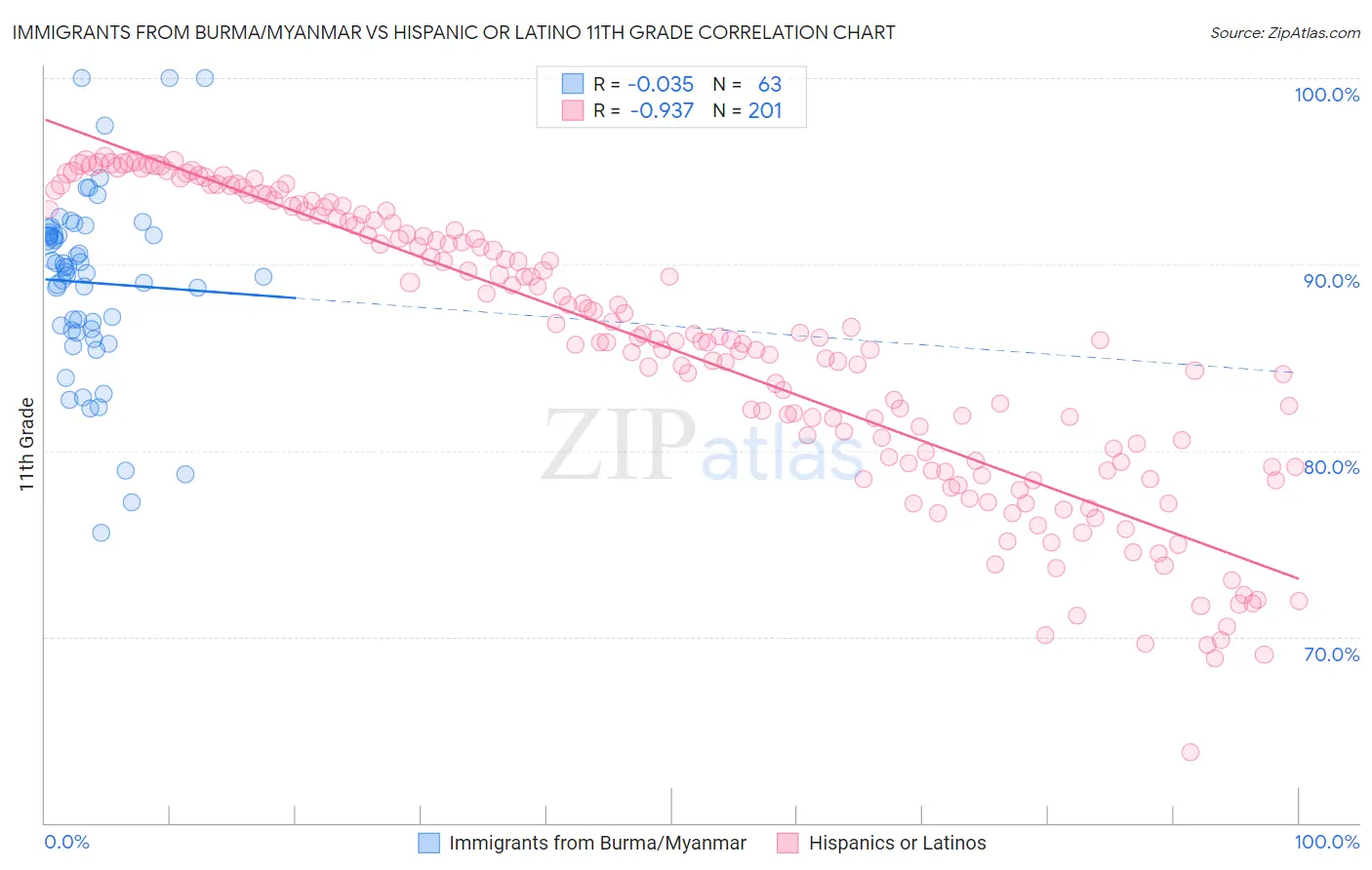 Immigrants from Burma/Myanmar vs Hispanic or Latino 11th Grade