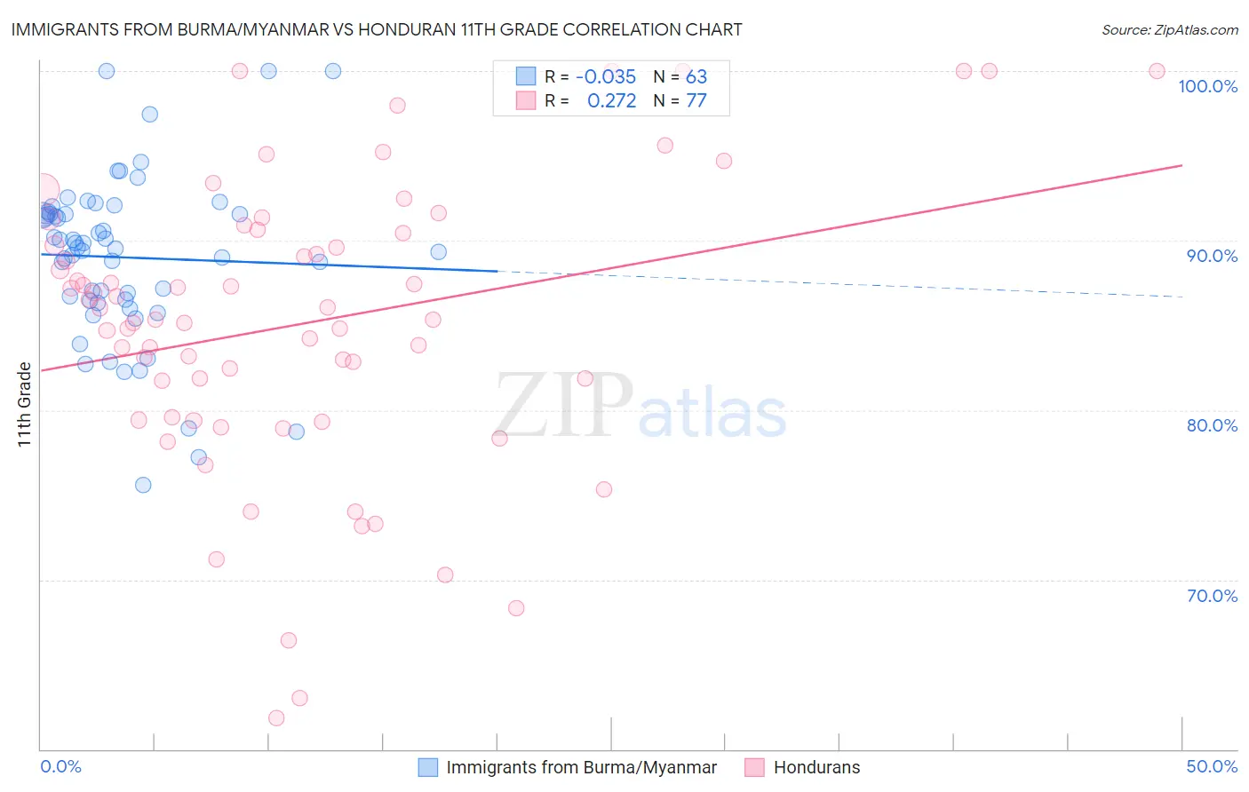 Immigrants from Burma/Myanmar vs Honduran 11th Grade
