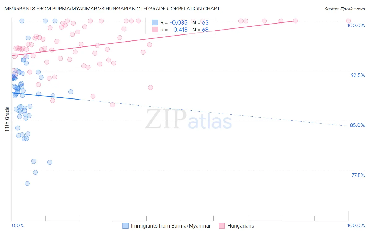 Immigrants from Burma/Myanmar vs Hungarian 11th Grade