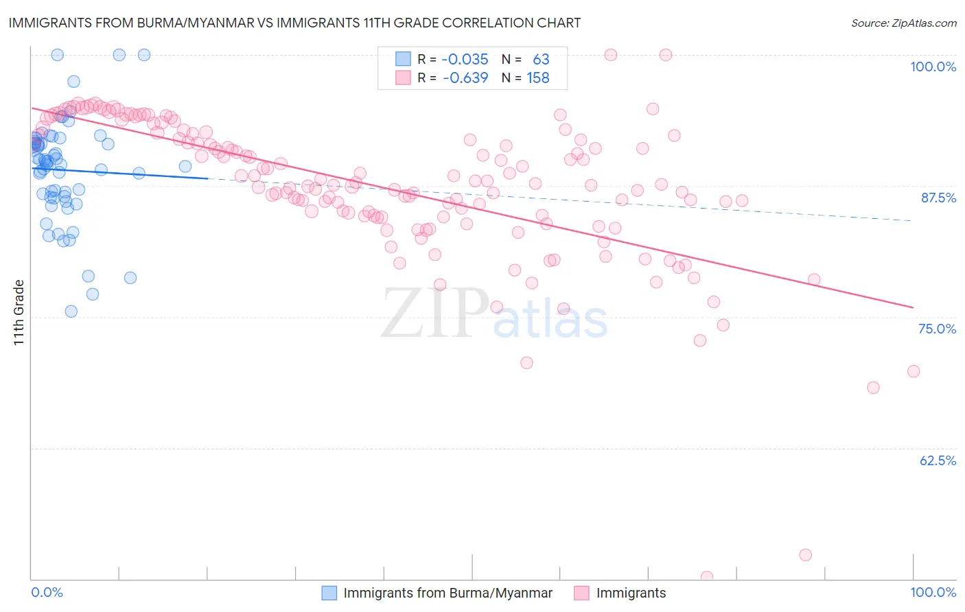 Immigrants from Burma/Myanmar vs Immigrants 11th Grade