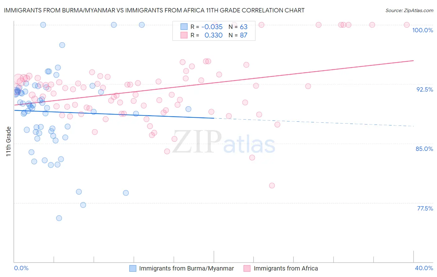 Immigrants from Burma/Myanmar vs Immigrants from Africa 11th Grade