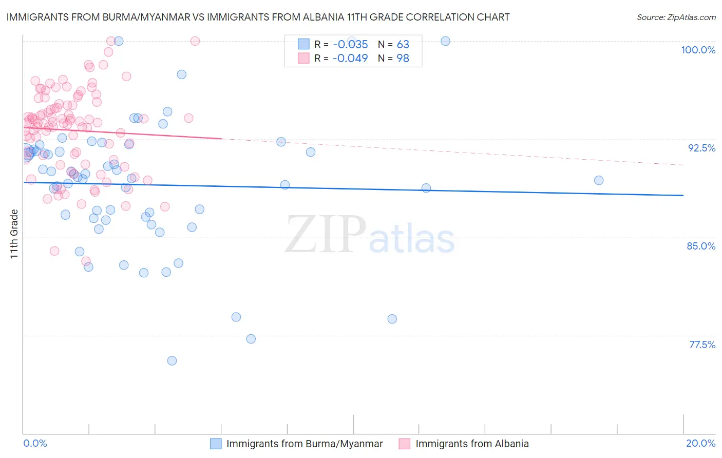 Immigrants from Burma/Myanmar vs Immigrants from Albania 11th Grade