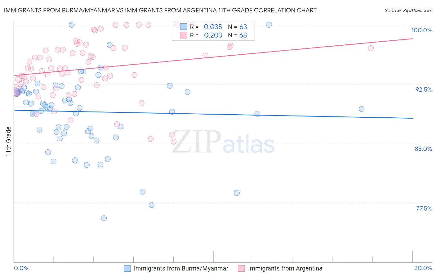 Immigrants from Burma/Myanmar vs Immigrants from Argentina 11th Grade