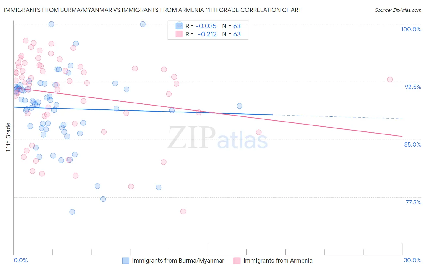 Immigrants from Burma/Myanmar vs Immigrants from Armenia 11th Grade