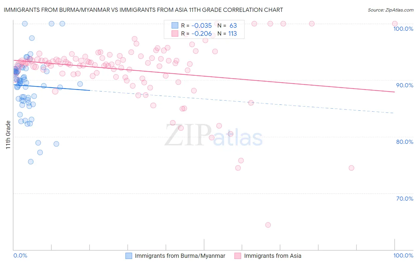 Immigrants from Burma/Myanmar vs Immigrants from Asia 11th Grade
