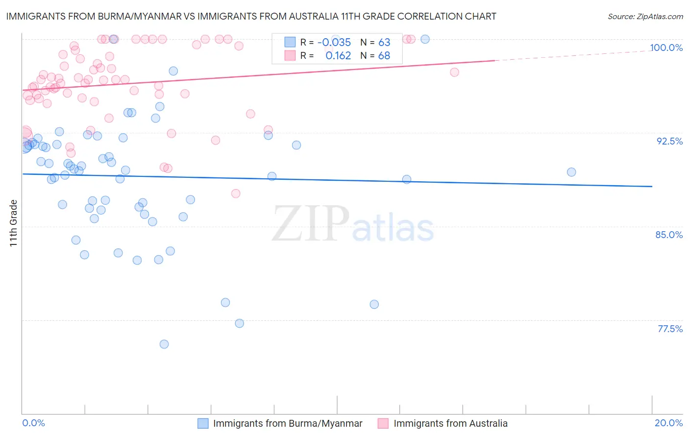 Immigrants from Burma/Myanmar vs Immigrants from Australia 11th Grade