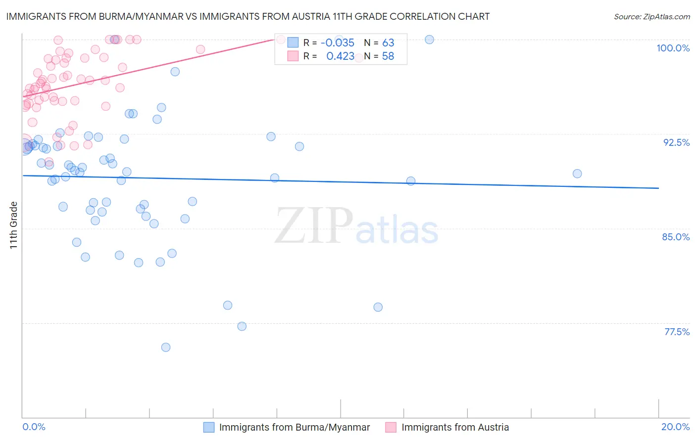 Immigrants from Burma/Myanmar vs Immigrants from Austria 11th Grade