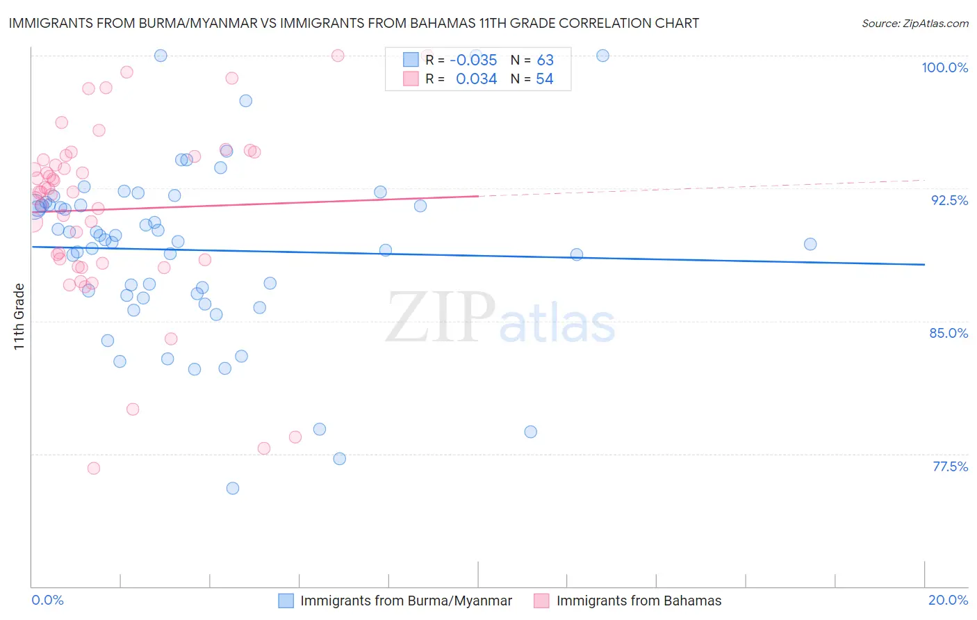 Immigrants from Burma/Myanmar vs Immigrants from Bahamas 11th Grade
