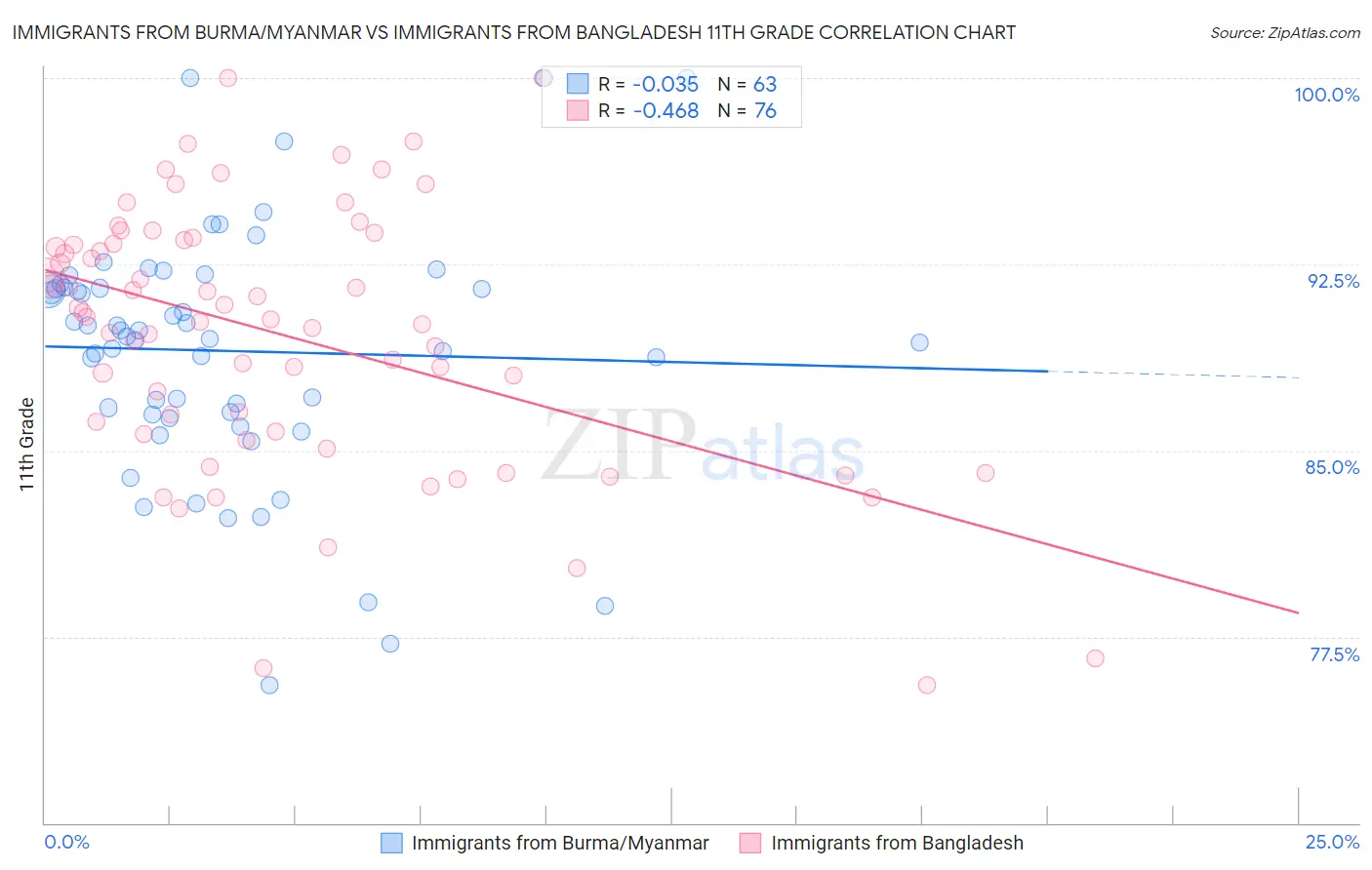 Immigrants from Burma/Myanmar vs Immigrants from Bangladesh 11th Grade