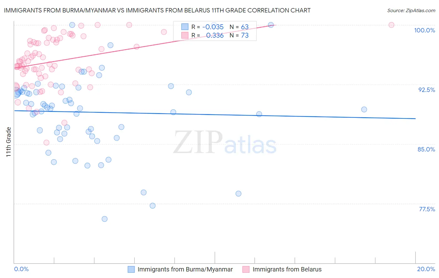 Immigrants from Burma/Myanmar vs Immigrants from Belarus 11th Grade