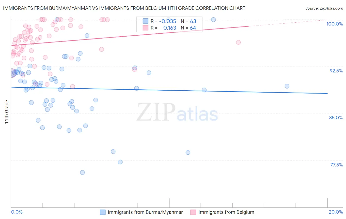 Immigrants from Burma/Myanmar vs Immigrants from Belgium 11th Grade