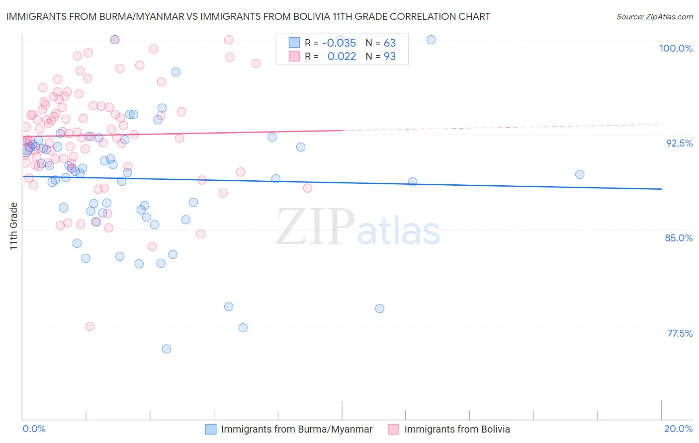 Immigrants from Burma/Myanmar vs Immigrants from Bolivia 11th Grade