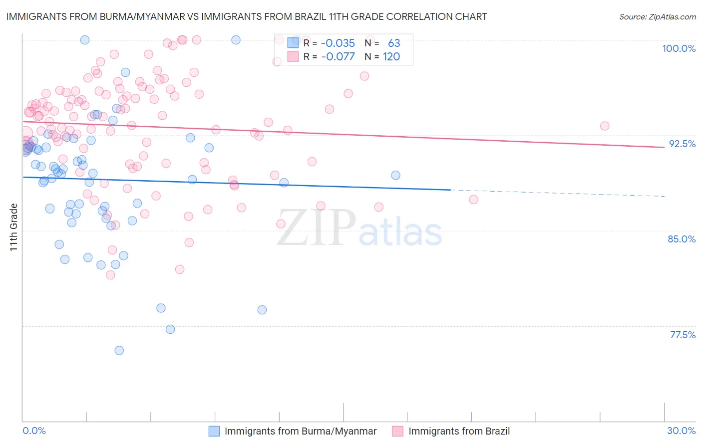 Immigrants from Burma/Myanmar vs Immigrants from Brazil 11th Grade