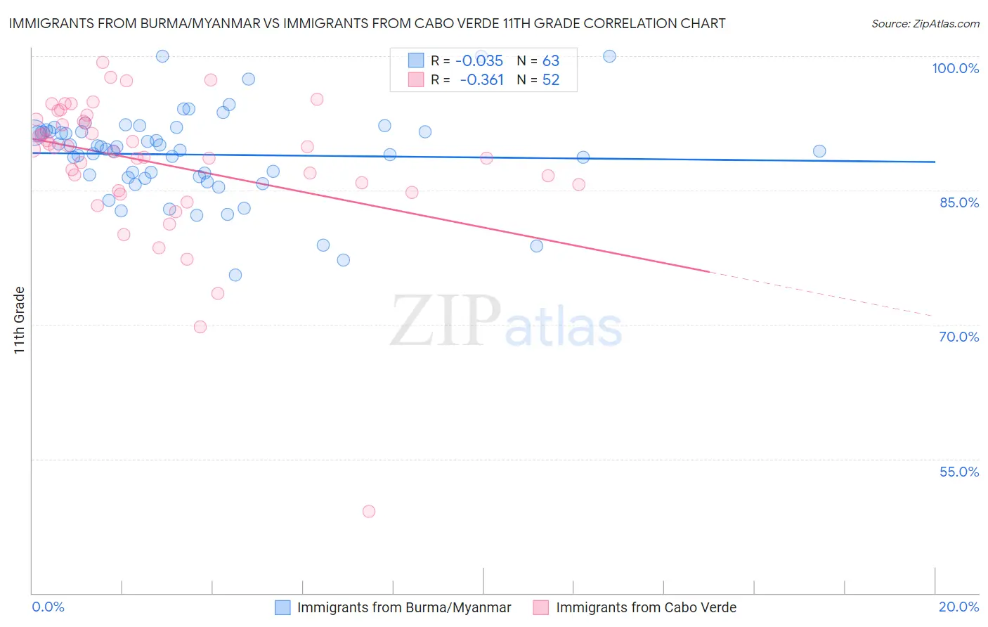 Immigrants from Burma/Myanmar vs Immigrants from Cabo Verde 11th Grade