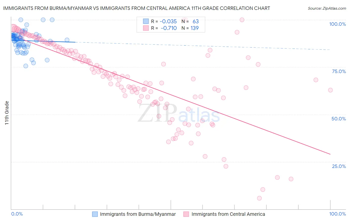 Immigrants from Burma/Myanmar vs Immigrants from Central America 11th Grade