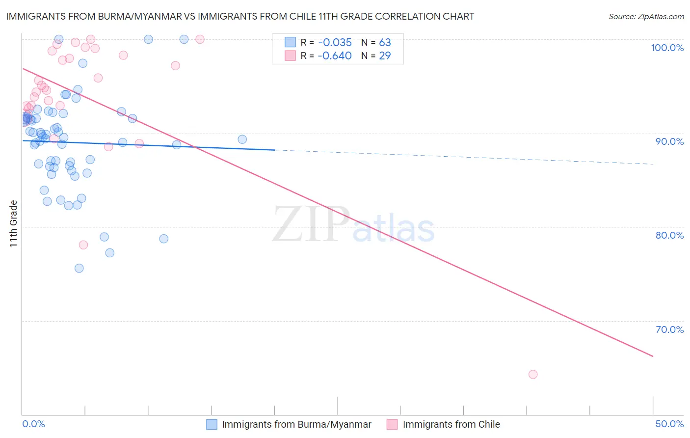 Immigrants from Burma/Myanmar vs Immigrants from Chile 11th Grade