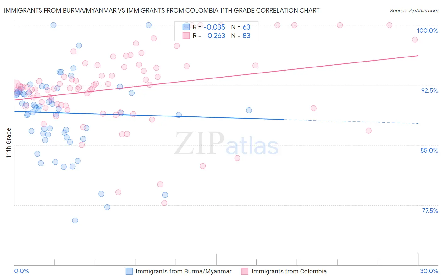 Immigrants from Burma/Myanmar vs Immigrants from Colombia 11th Grade