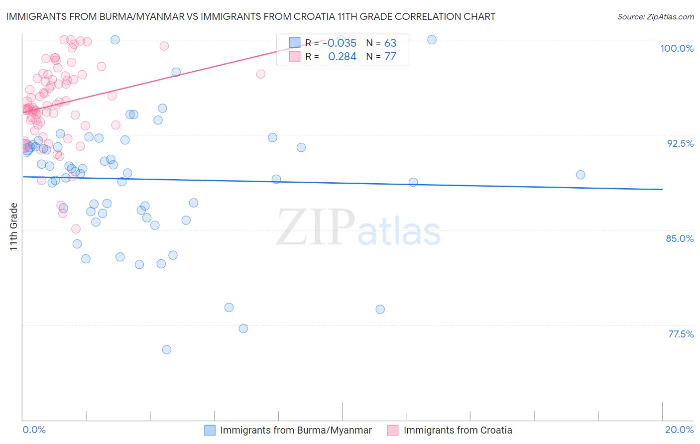 Immigrants from Burma/Myanmar vs Immigrants from Croatia 11th Grade