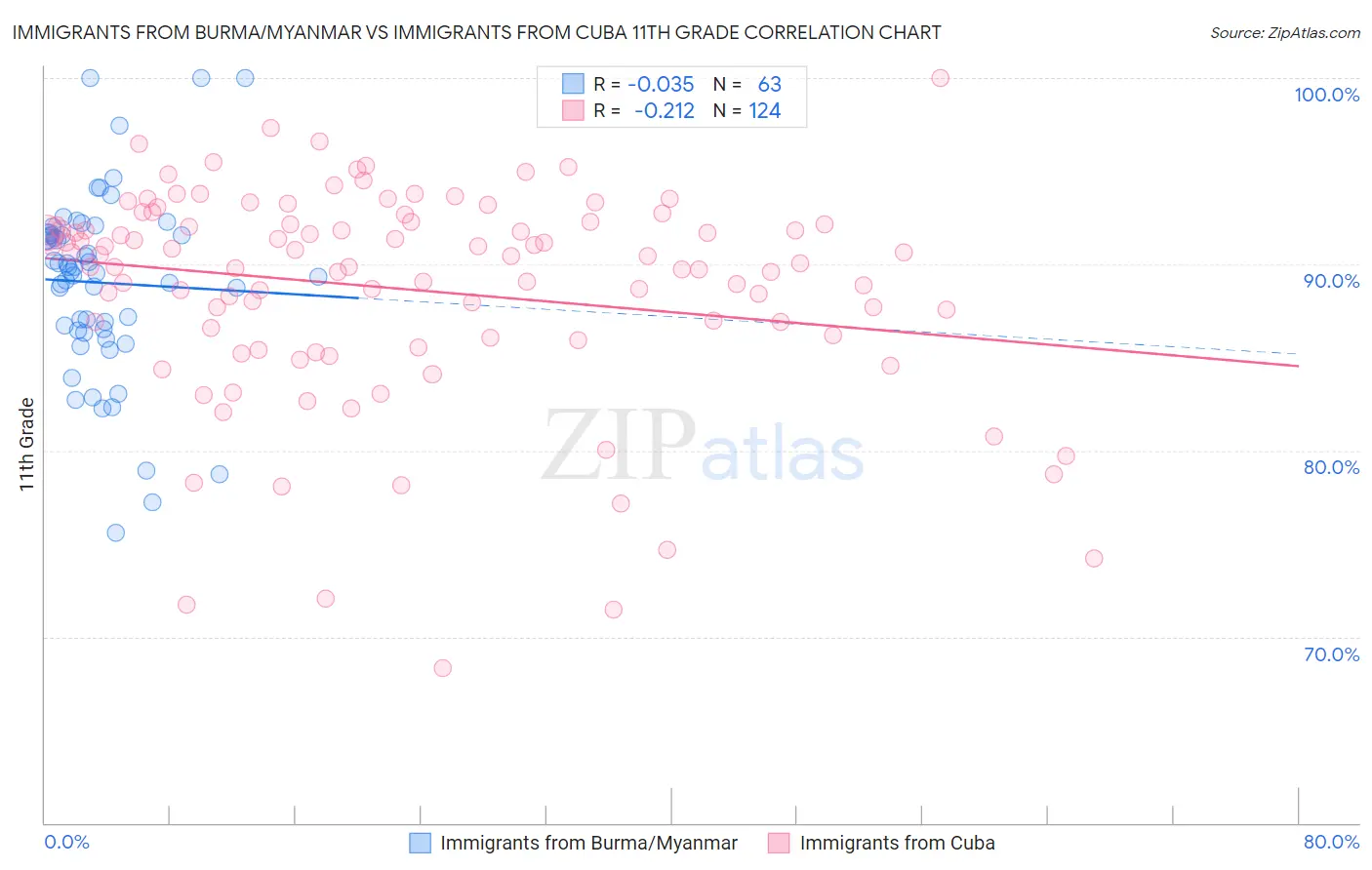 Immigrants from Burma/Myanmar vs Immigrants from Cuba 11th Grade