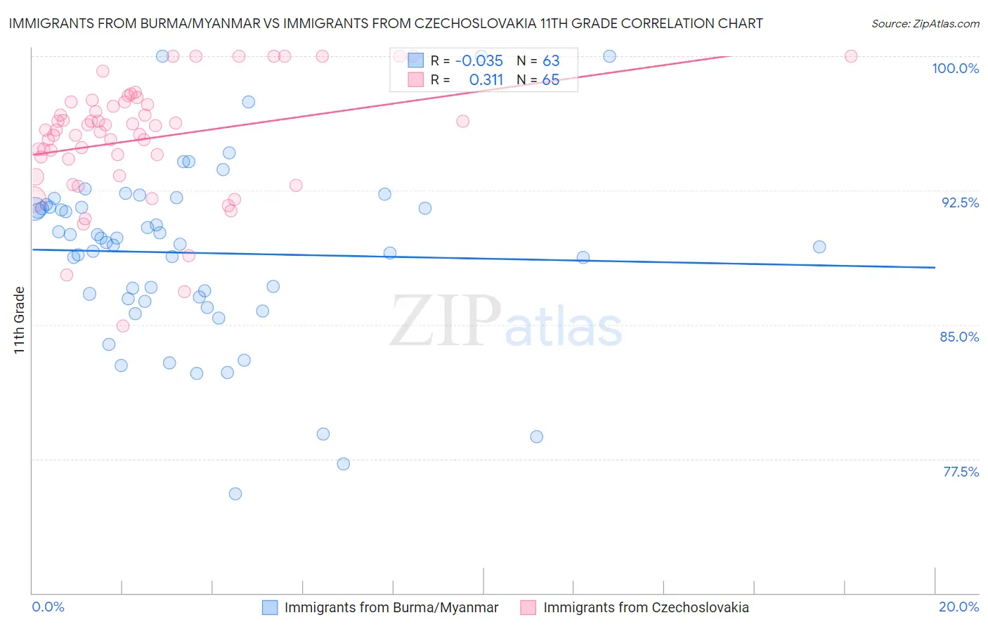 Immigrants from Burma/Myanmar vs Immigrants from Czechoslovakia 11th Grade