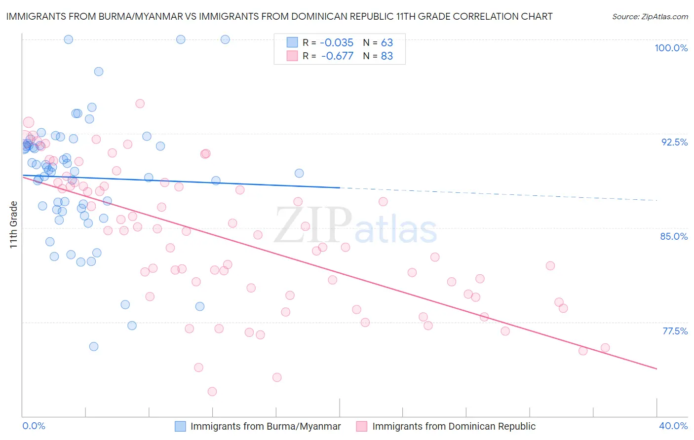Immigrants from Burma/Myanmar vs Immigrants from Dominican Republic 11th Grade