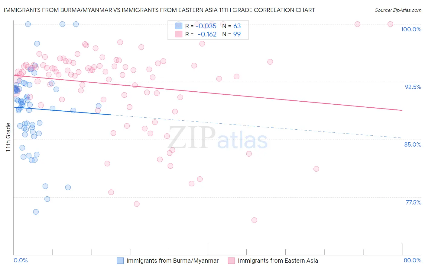 Immigrants from Burma/Myanmar vs Immigrants from Eastern Asia 11th Grade