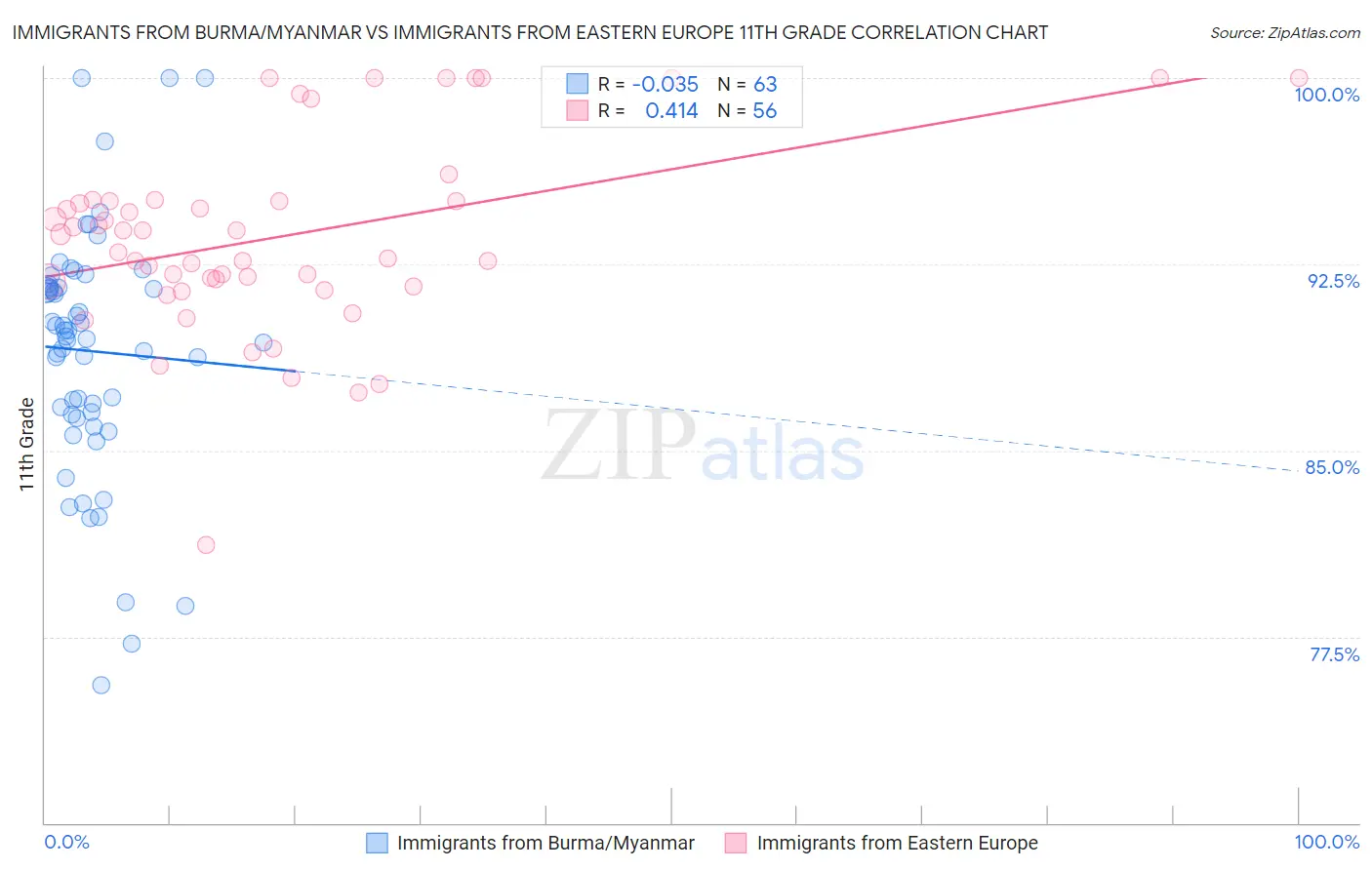 Immigrants from Burma/Myanmar vs Immigrants from Eastern Europe 11th Grade