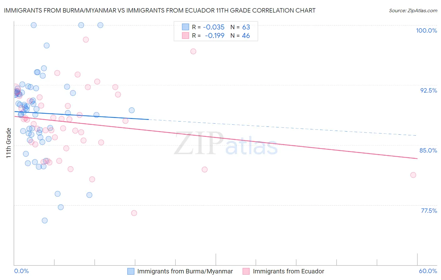 Immigrants from Burma/Myanmar vs Immigrants from Ecuador 11th Grade