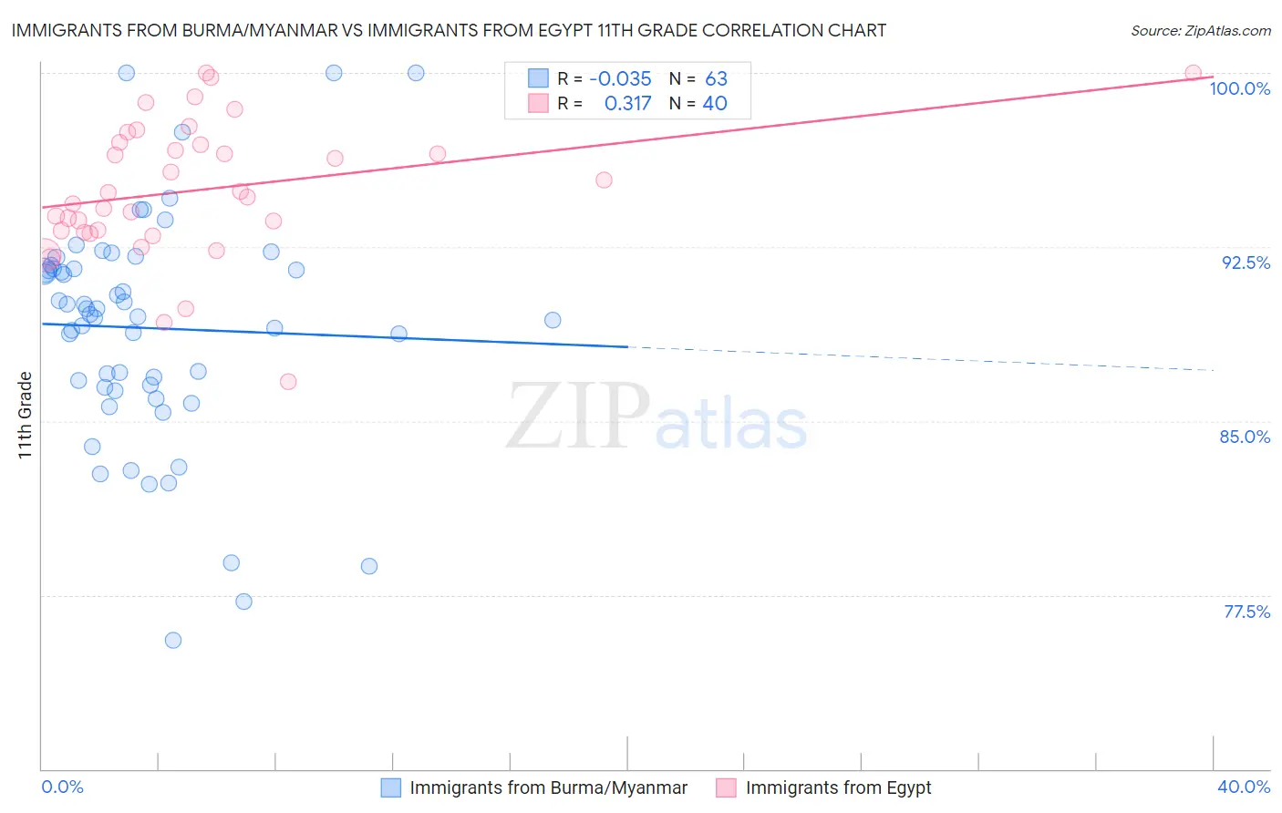 Immigrants from Burma/Myanmar vs Immigrants from Egypt 11th Grade