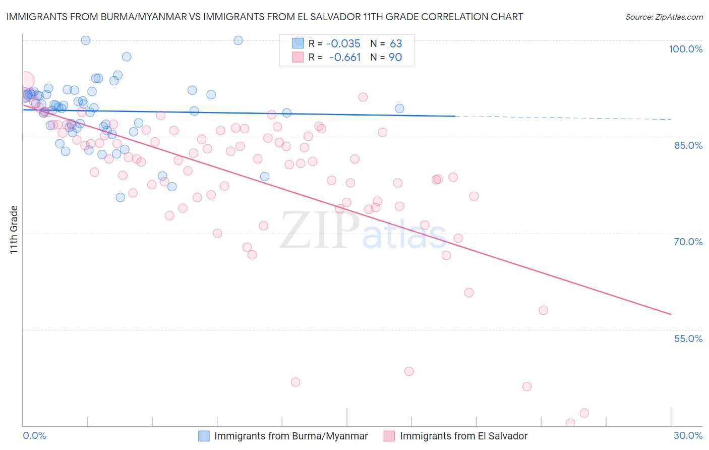 Immigrants from Burma/Myanmar vs Immigrants from El Salvador 11th Grade