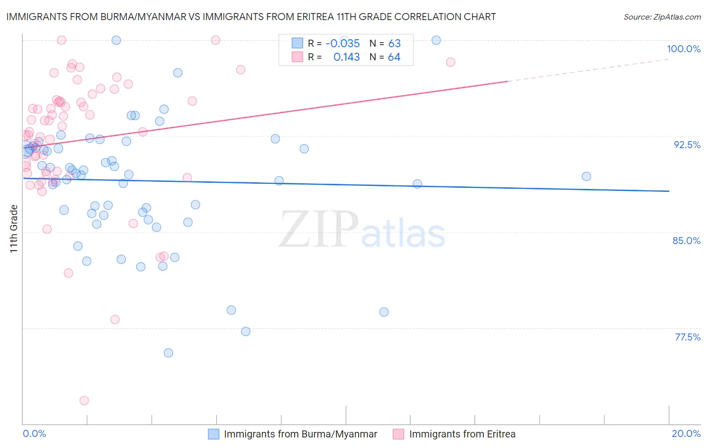 Immigrants from Burma/Myanmar vs Immigrants from Eritrea 11th Grade