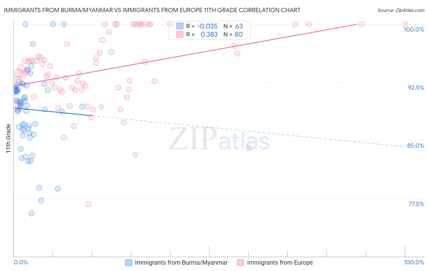 Immigrants from Burma/Myanmar vs Immigrants from Europe 11th Grade