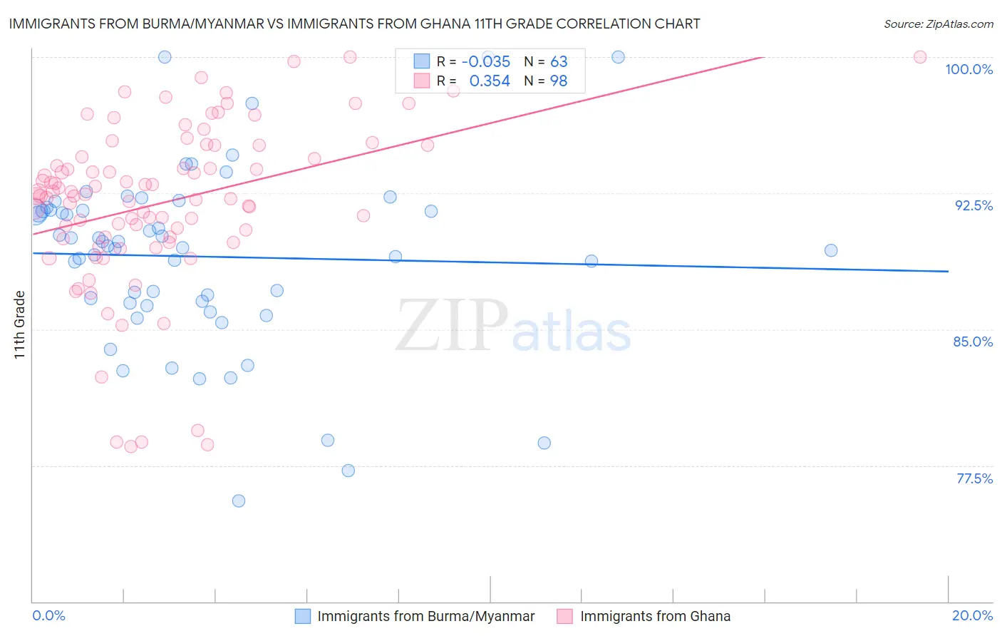 Immigrants from Burma/Myanmar vs Immigrants from Ghana 11th Grade