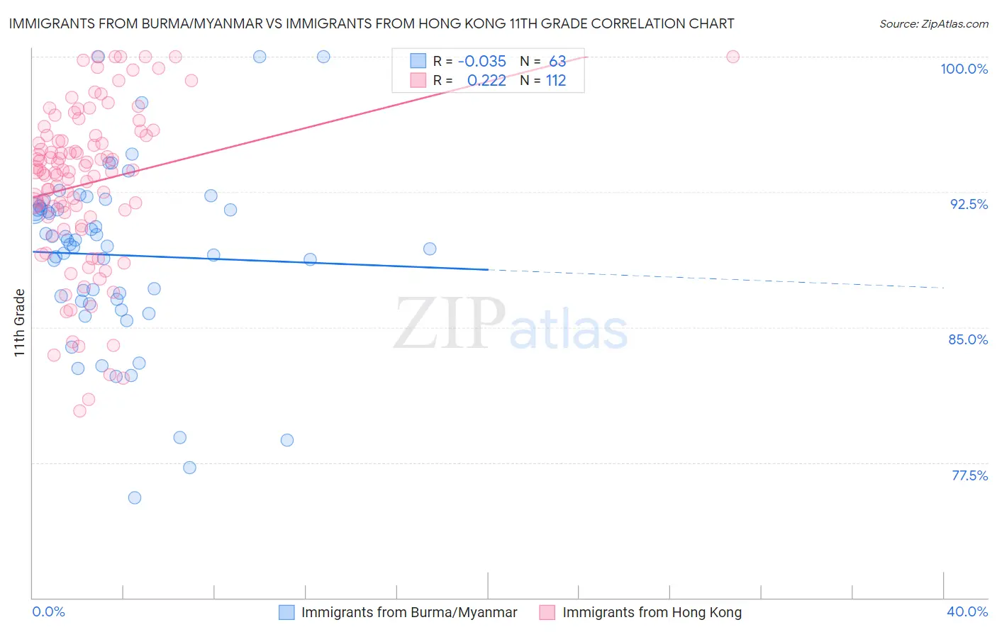 Immigrants from Burma/Myanmar vs Immigrants from Hong Kong 11th Grade