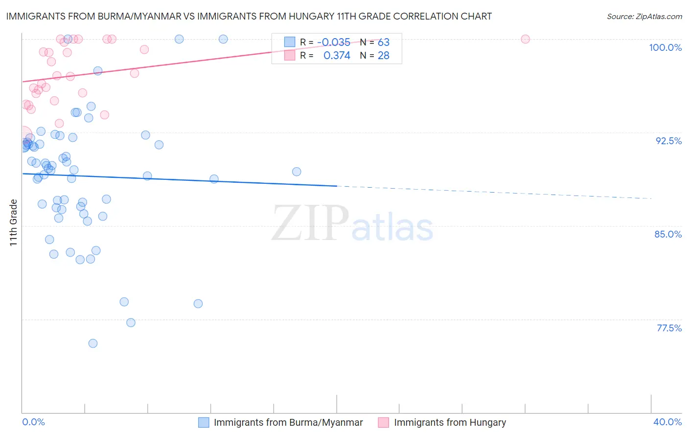Immigrants from Burma/Myanmar vs Immigrants from Hungary 11th Grade