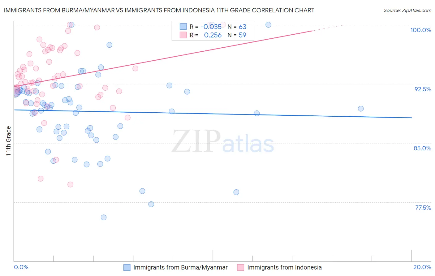Immigrants from Burma/Myanmar vs Immigrants from Indonesia 11th Grade