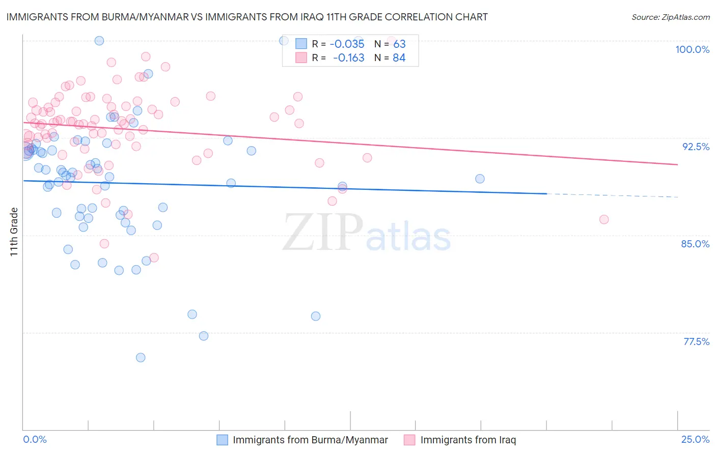 Immigrants from Burma/Myanmar vs Immigrants from Iraq 11th Grade