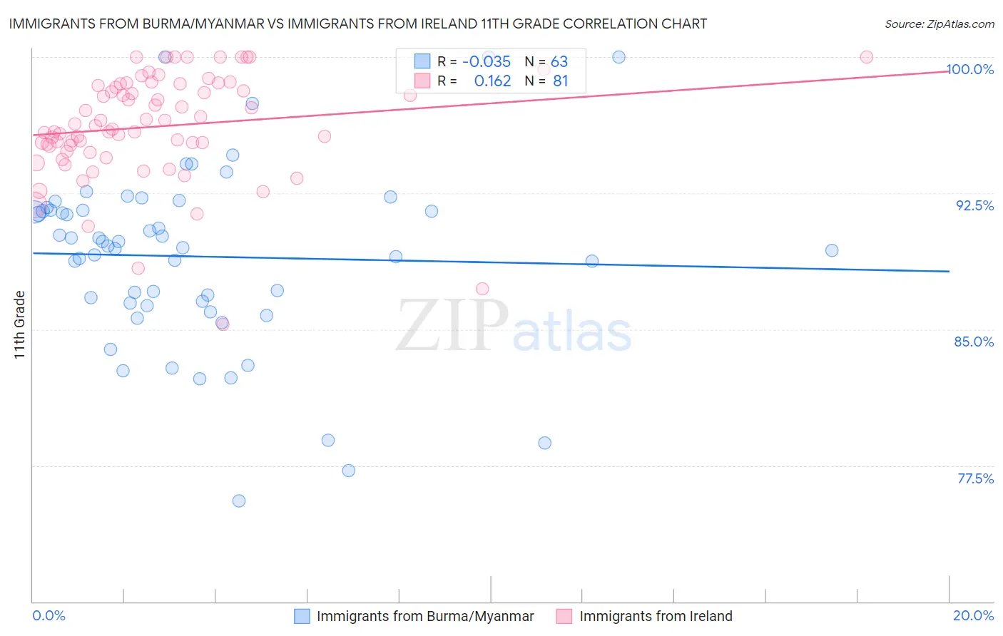 Immigrants from Burma/Myanmar vs Immigrants from Ireland 11th Grade