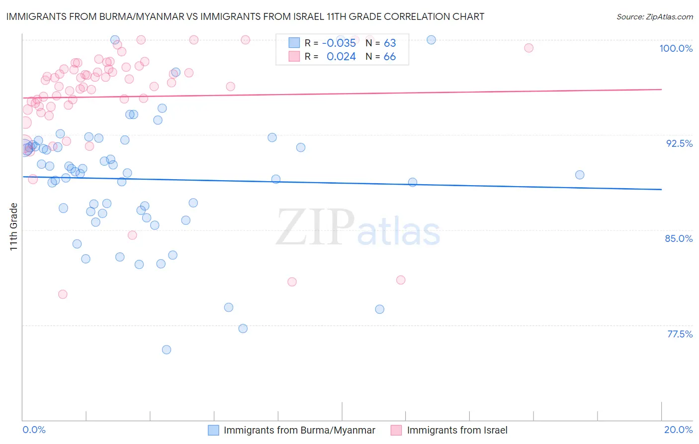 Immigrants from Burma/Myanmar vs Immigrants from Israel 11th Grade