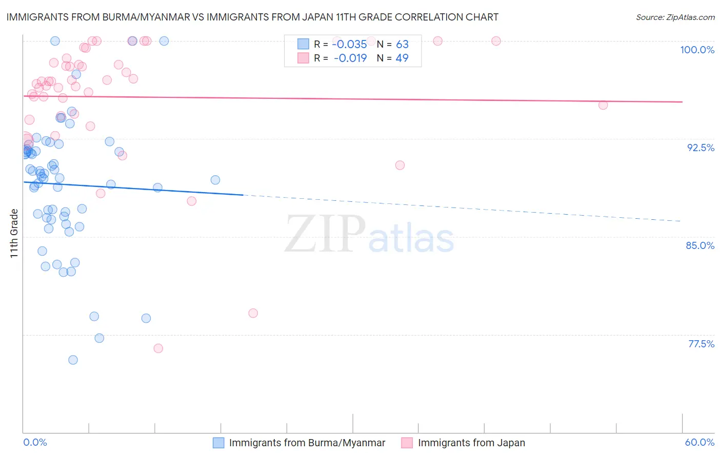 Immigrants from Burma/Myanmar vs Immigrants from Japan 11th Grade