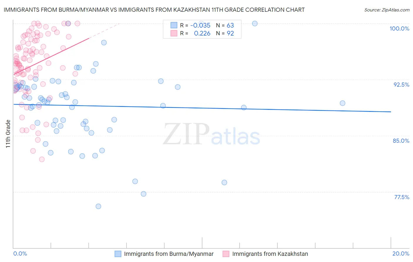 Immigrants from Burma/Myanmar vs Immigrants from Kazakhstan 11th Grade